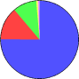 Pie chart Browser