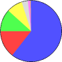 Pie chart System